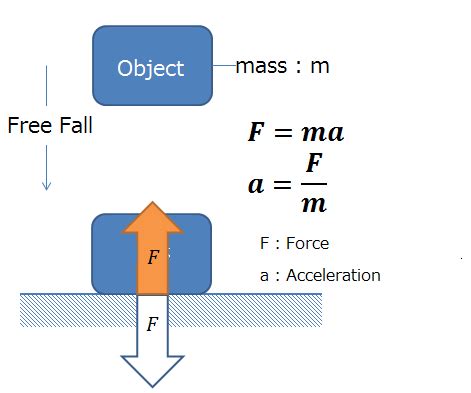 calculate acceleration drop test|mechanical drop test pdf.